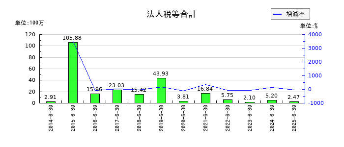 ユビテックの法人税等合計の推移