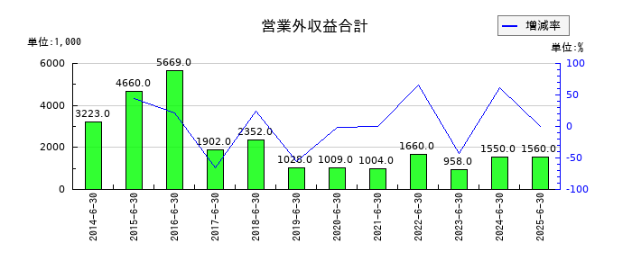 ユビテックの営業外収益合計の推移