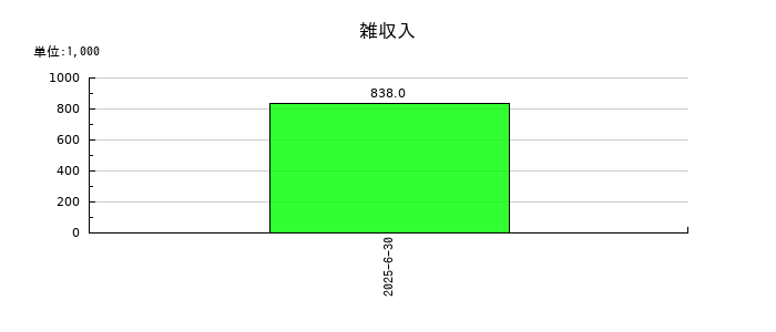 ユビテックの雑収入の推移