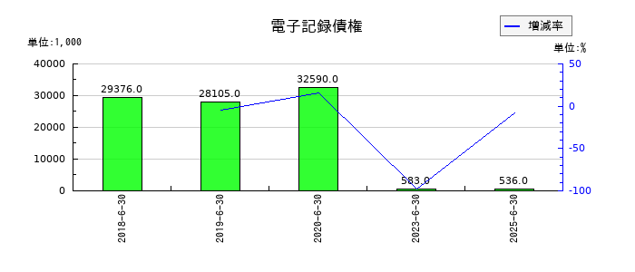 ユビテックの電子記録債権の推移