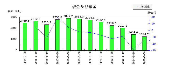 ユビテックの現金及び預金の推移