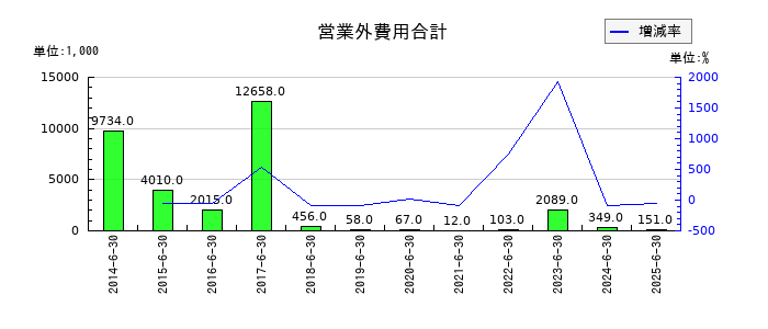ユビテックの為替差損の推移