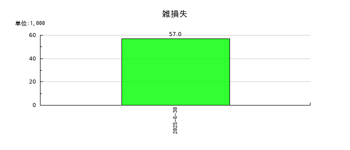 ユビテックの雑損失の推移