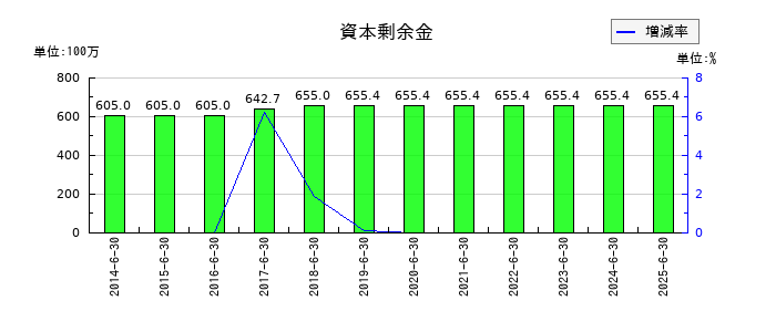 ユビテックの資本剰余金の推移