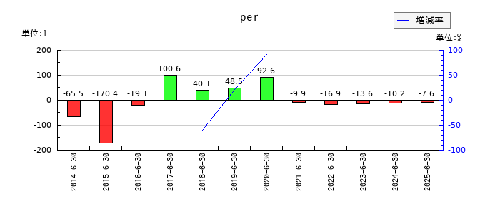 ユビテックのperの推移