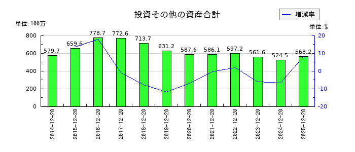 太洋テクノレックスの投資その他の資産合計の推移