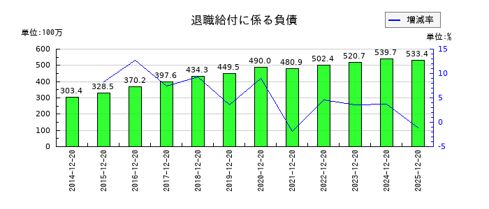 太洋テクノレックスの退職給付に係る負債の推移