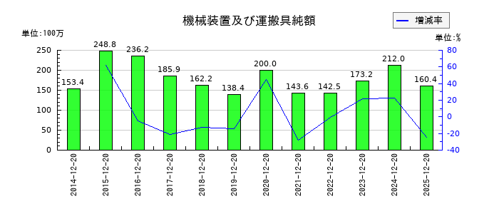 太洋テクノレックスのその他有価証券評価差額金の推移