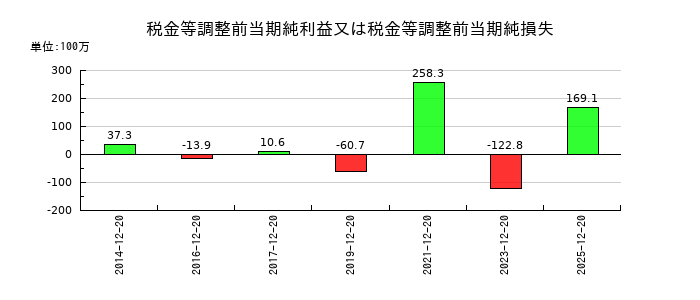 太洋テクノレックスの税金等調整前当期純利益又は税金等調整前当期純損失の推移