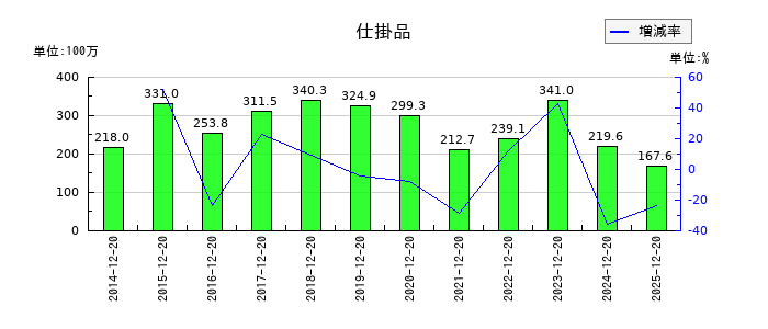 太洋テクノレックスの仕掛品の推移