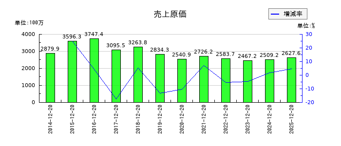 太洋テクノレックスの売上原価の推移