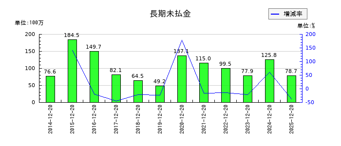 太洋テクノレックスの長期未払金の推移