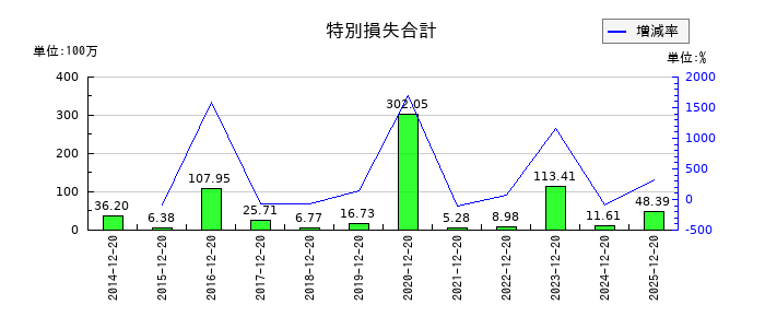 太洋テクノレックスの特別損失合計の推移