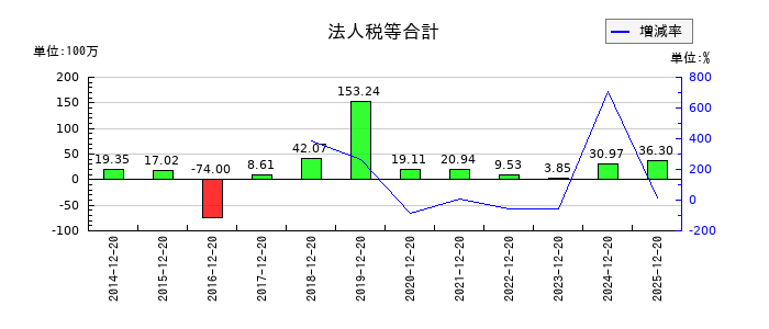 太洋テクノレックスの投資有価証券売却益の推移