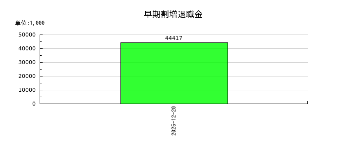 太洋テクノレックスの早期割増退職金の推移