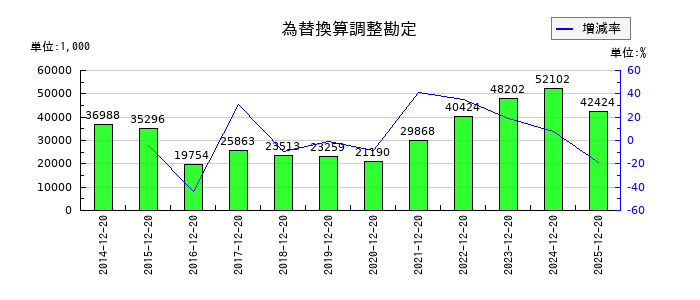 太洋テクノレックスの為替換算調整勘定の推移