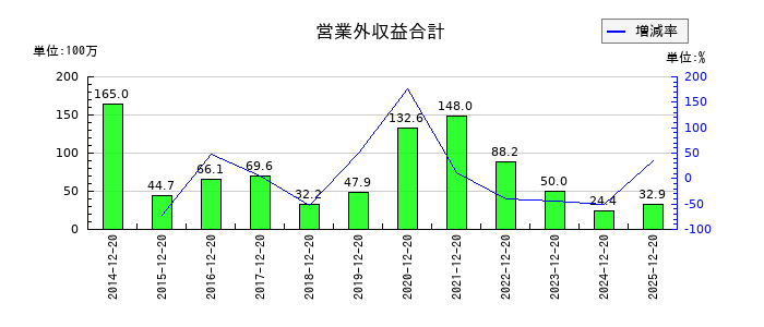 太洋テクノレックスの営業外収益合計の推移