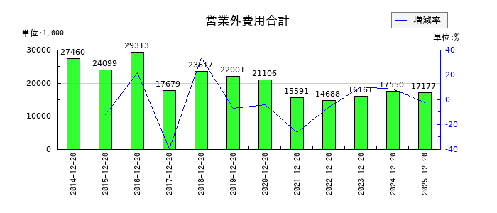 太洋テクノレックスの営業外費用合計の推移
