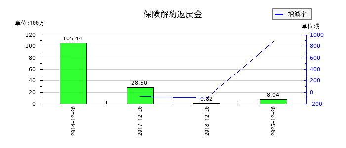 太洋テクノレックスの保険解約返戻金の推移