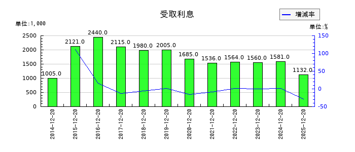 太洋テクノレックスの受取利息の推移