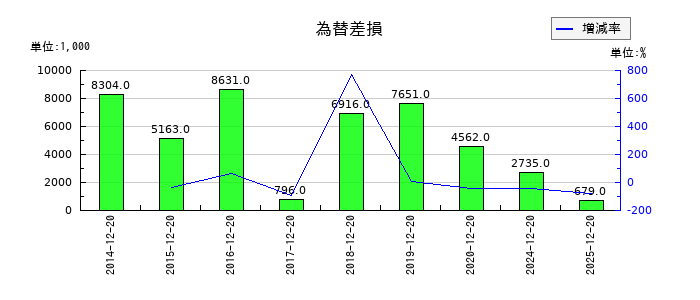 太洋テクノレックスの為替差損の推移