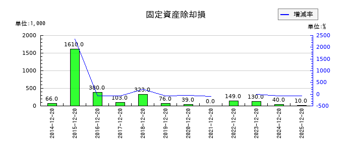太洋テクノレックスの固定資産除却損の推移