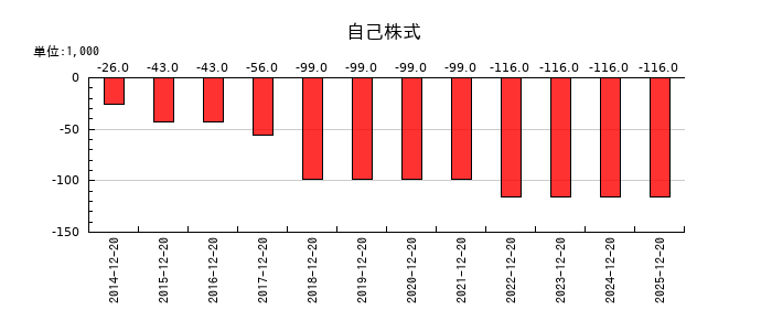 太洋テクノレックスの自己株式の推移