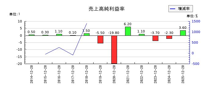 太洋テクノレックスの売上高純利益率の推移