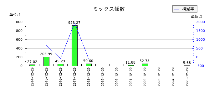 太洋テクノレックスのミックス係数の推移