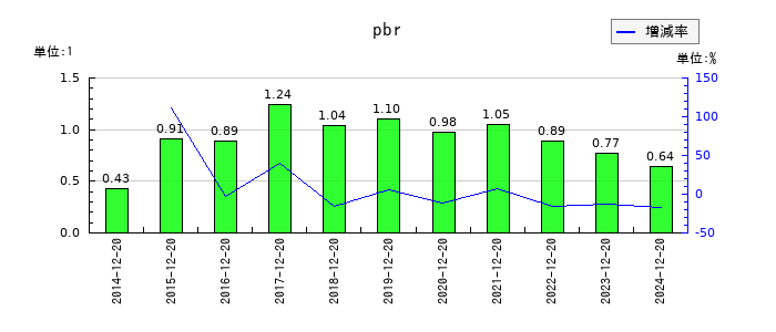 太洋テクノレックスのpbrの推移