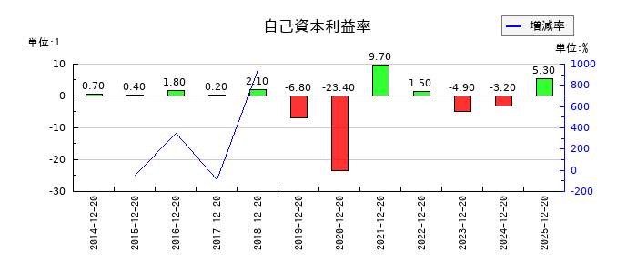 太洋テクノレックスの自己資本利益率の推移