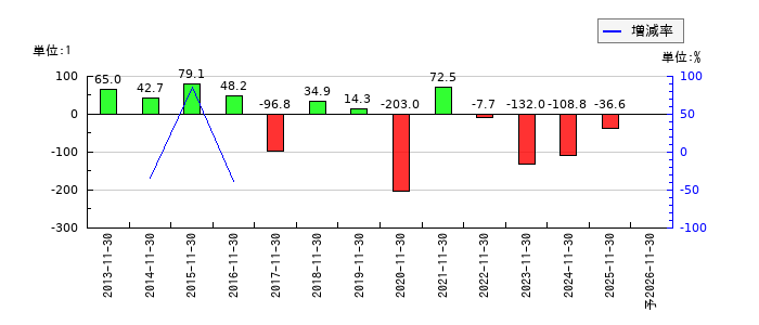 オプトエレクトロニクスのEPS(一株当たりの利益)推移