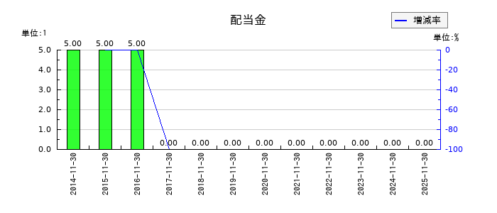 オプトエレクトロニクスの年間配当金推移