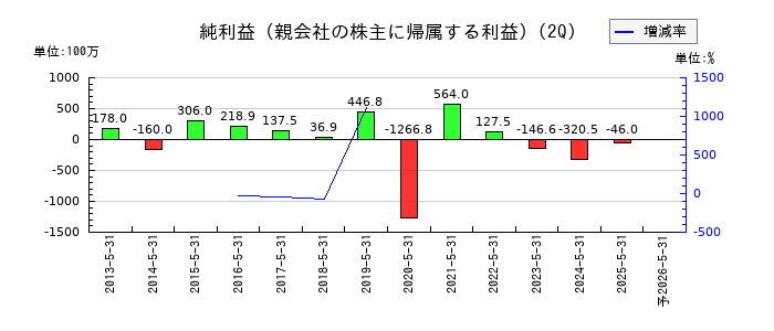 オプトエレクトロニクスの第2四半期の純利益推移