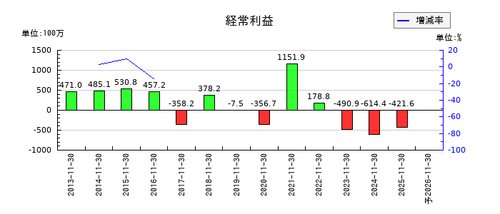 オプトエレクトロニクスの通期の経常利益推移