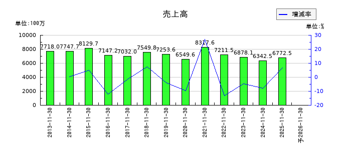 オプトエレクトロニクスの通期の売上高推移