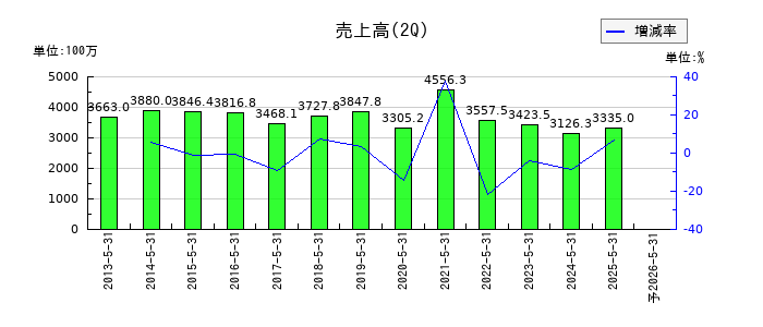 オプトエレクトロニクスの第2四半期の売上高推移