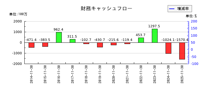 オプトエレクトロニクスの財務キャッシュフロー推移