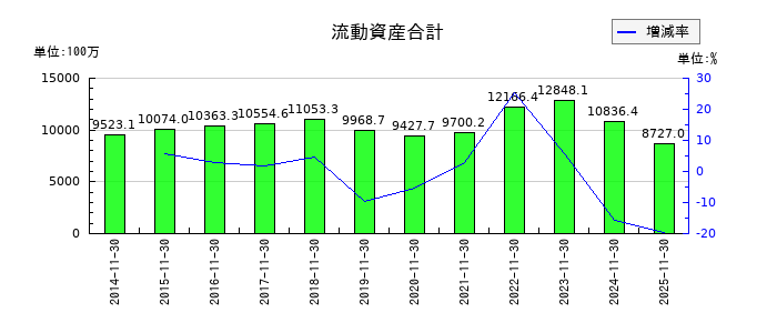 オプトエレクトロニクスの流動資産合計の推移