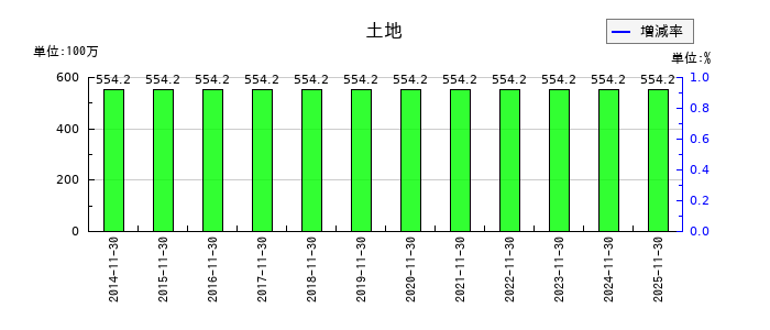 オプトエレクトロニクスの土地の推移