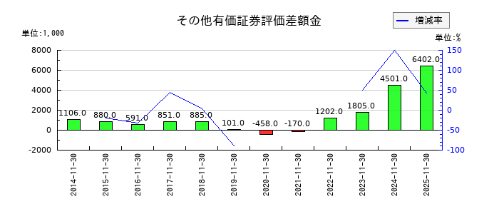 オプトエレクトロニクスのその他有価証券評価差額金の推移