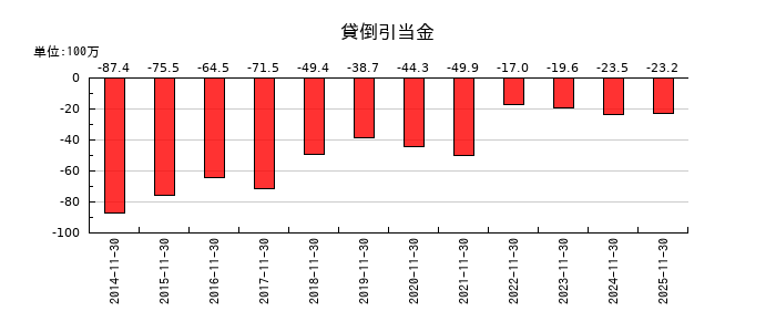 オプトエレクトロニクスの税金等調整前当期純損失の推移