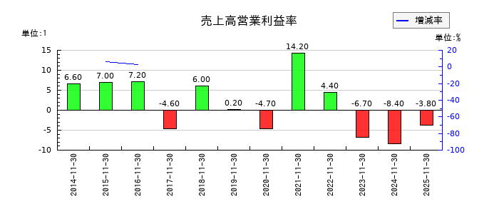 オプトエレクトロニクスの売上高営業利益率の推移