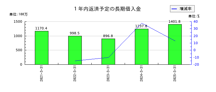 リバーエレテックの１年内返済予定の長期借入金の推移