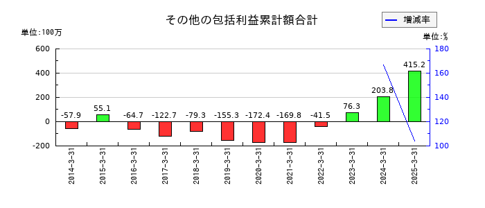 リバーエレテックのその他の包括利益累計額合計の推移