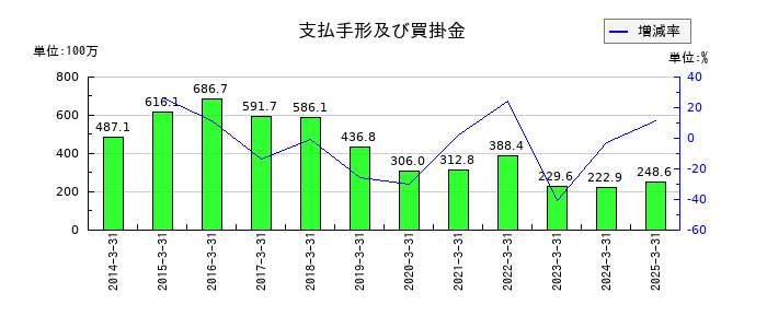 リバーエレテックの支払手形及び買掛金の推移