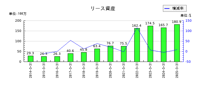 リバーエレテックのリース資産の推移