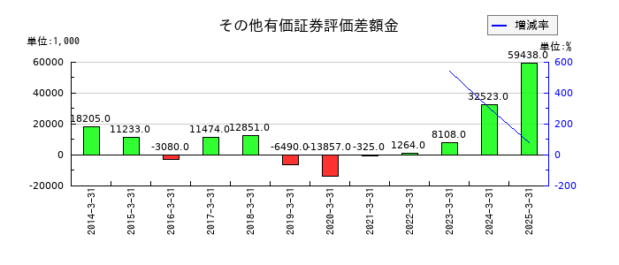 リバーエレテックのその他有価証券評価差額金の推移