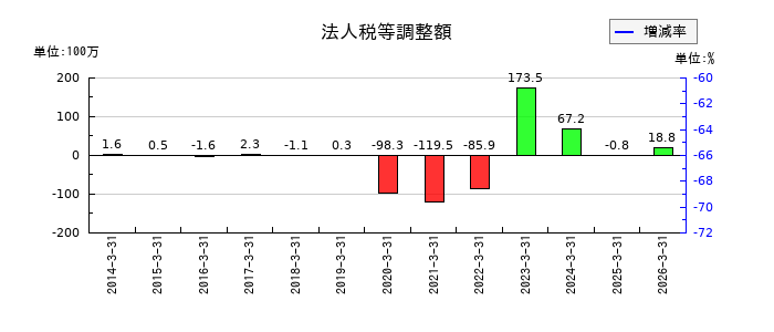リバーエレテックの長期未払金の推移