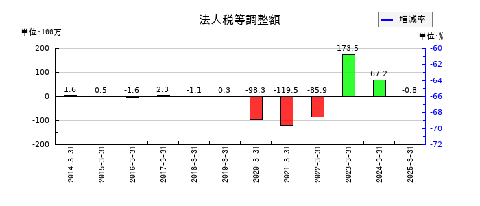 リバーエレテックの法人税等調整額の推移